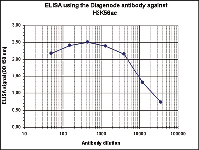 H3K56ac Antibody ELISA validation
