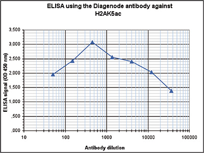 H2AK5ac Antibody ELISA validation