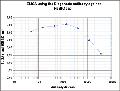 H2BK15ac Antibody ELISA validation