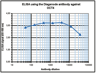 OCT4 Antibody for ELISA validation