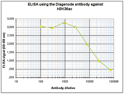 H3K36ac Antibody ELISA validation