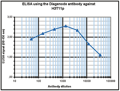 H3T11p Antibody ELISA validation