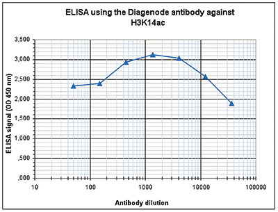 H3K14ac Antibody ELISA validation