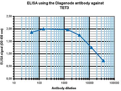 ELISA