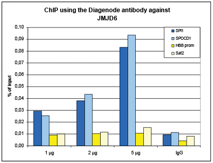 JMJD6 Antibody ChIP Grade
