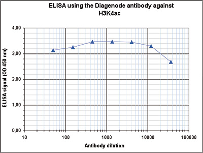 H3K4ac Antibody ELISA validation