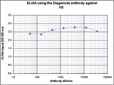H3pan Antibody ELISA validation