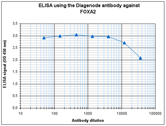FOXA2 Antibody ELISA Validation