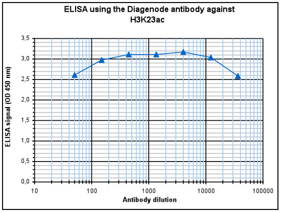 H3K23ac Antibody ELISA validation