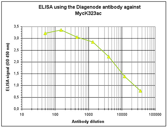 ELISA