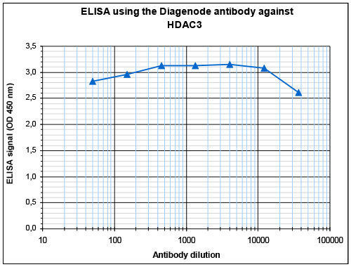 HDAC3 Antibody ELISA validation