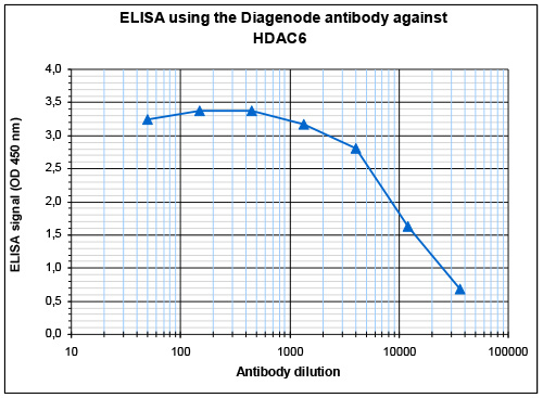 HDAC6 Antibody validated in ELISA