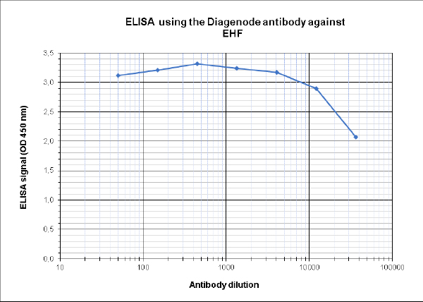 EHF Antibody ELISA Validation
