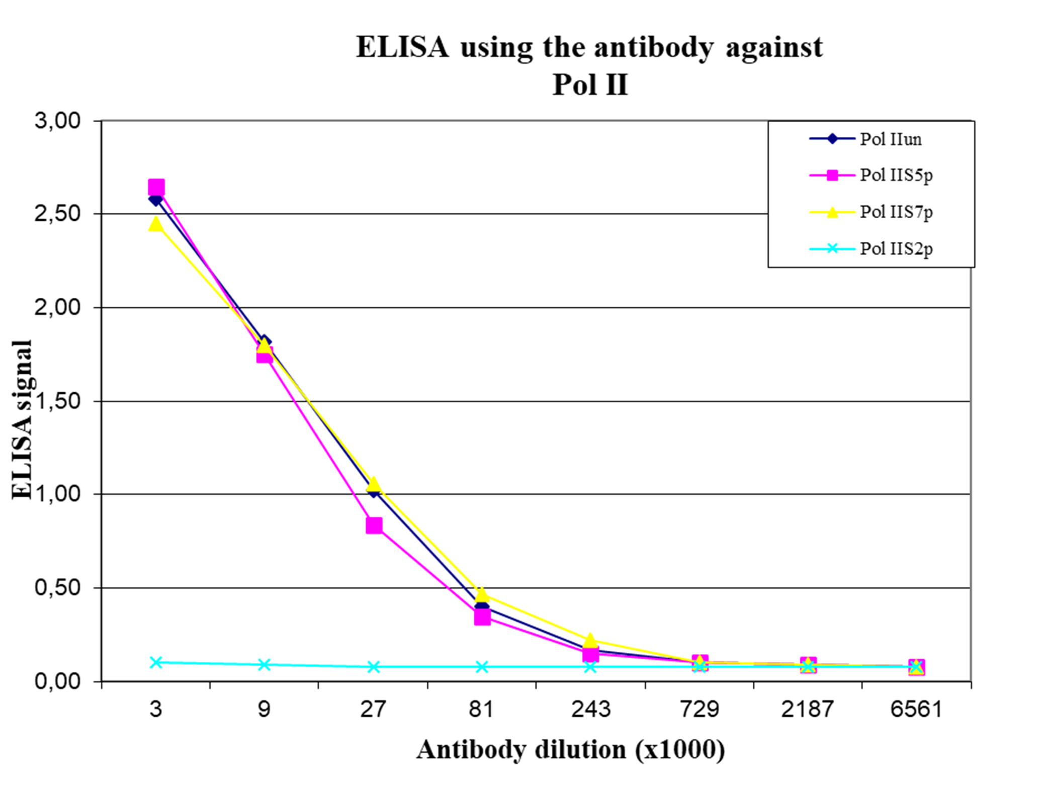 Pol II Antibody ELISA validation