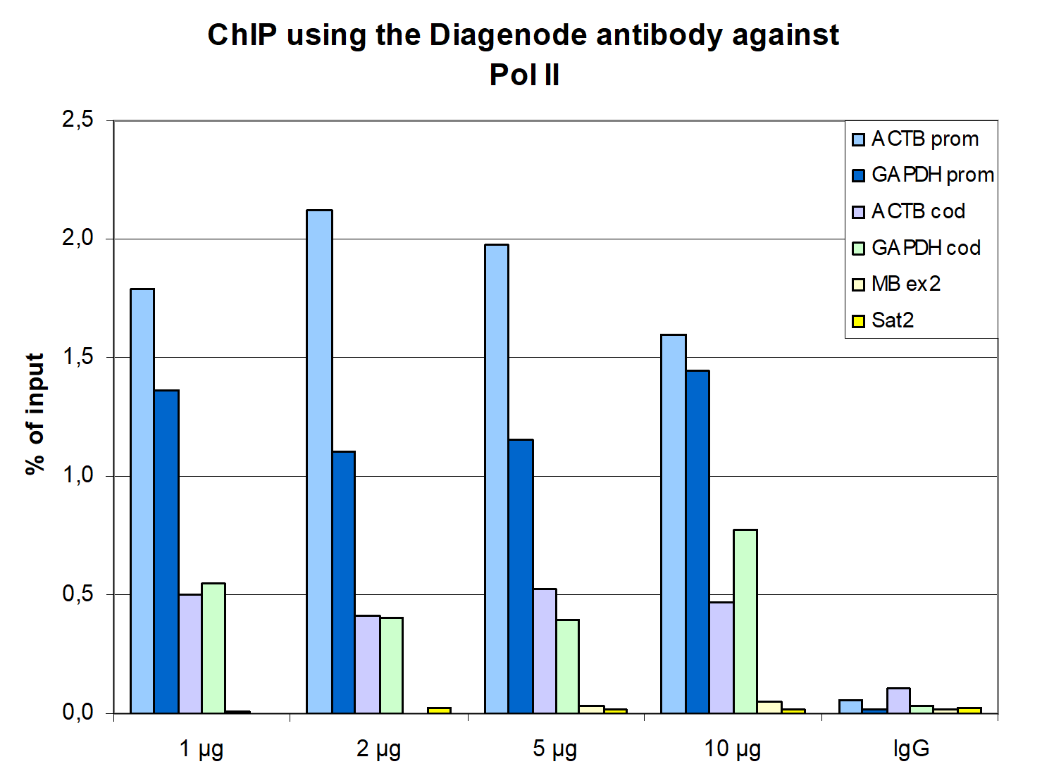 Pol II Antibody ChIP Grade