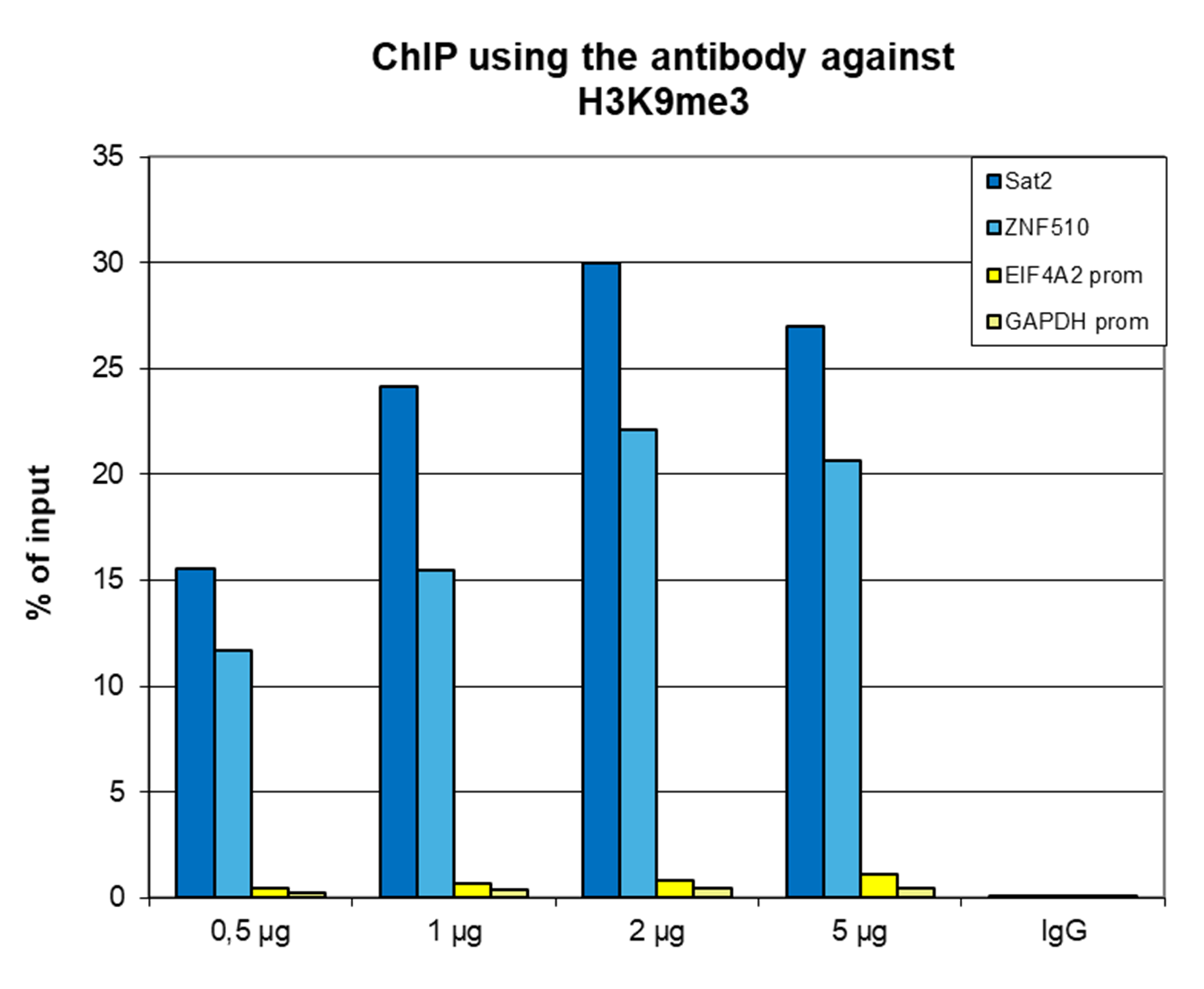 H3K9me3 Antibody ChIP Grade