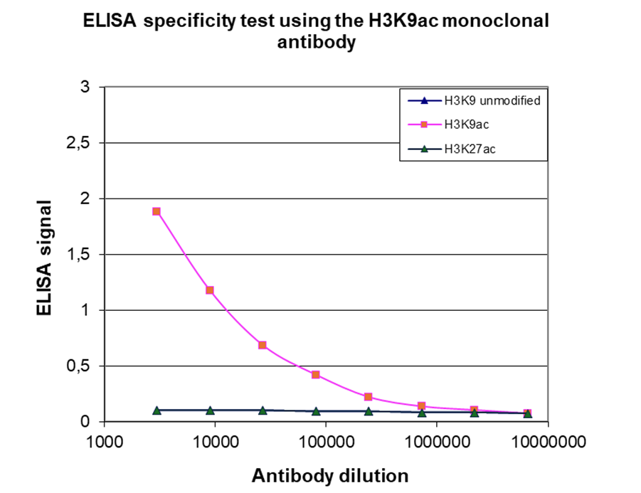 H3K9ac Antibody validated in ELISA