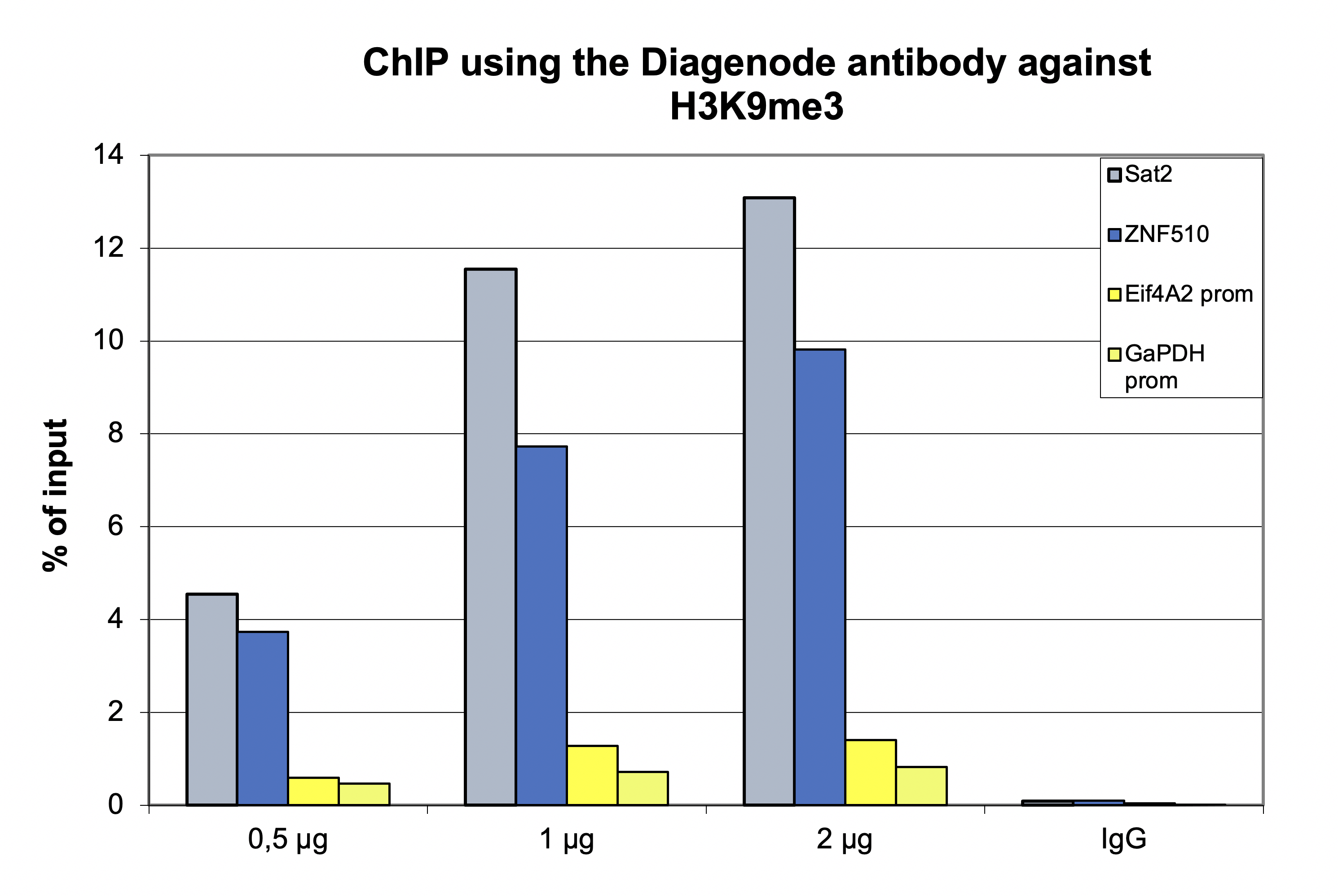 H3K9me3 Antibody ChIP Grade