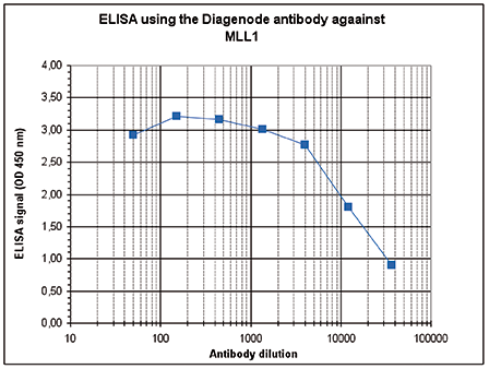 MLL1 Antibody ELISA validation