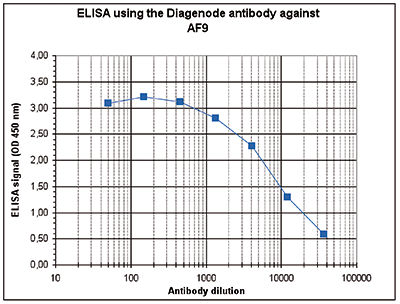 AF9 Antibody ELISA Validation