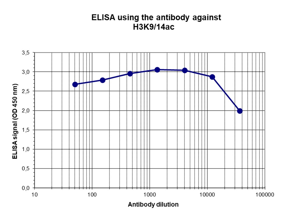 H3K9/14ac Antibody ELISA validation