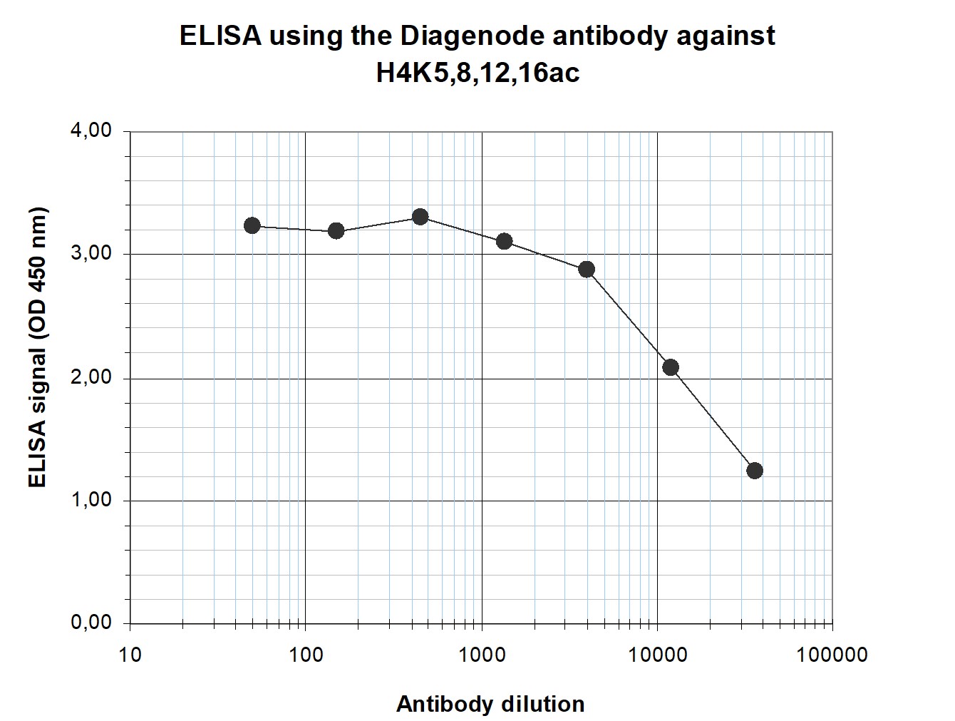 H4K5,8,12,16ac Antibody ELISA validation