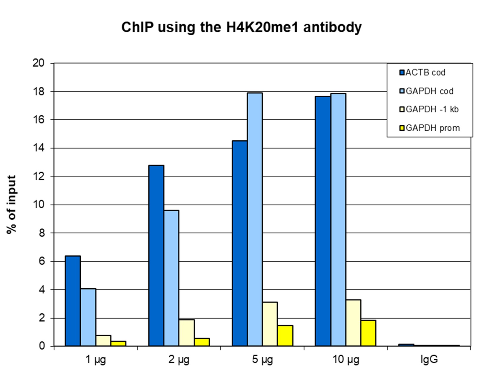 H4K20me1 Antibody ChIP Grade