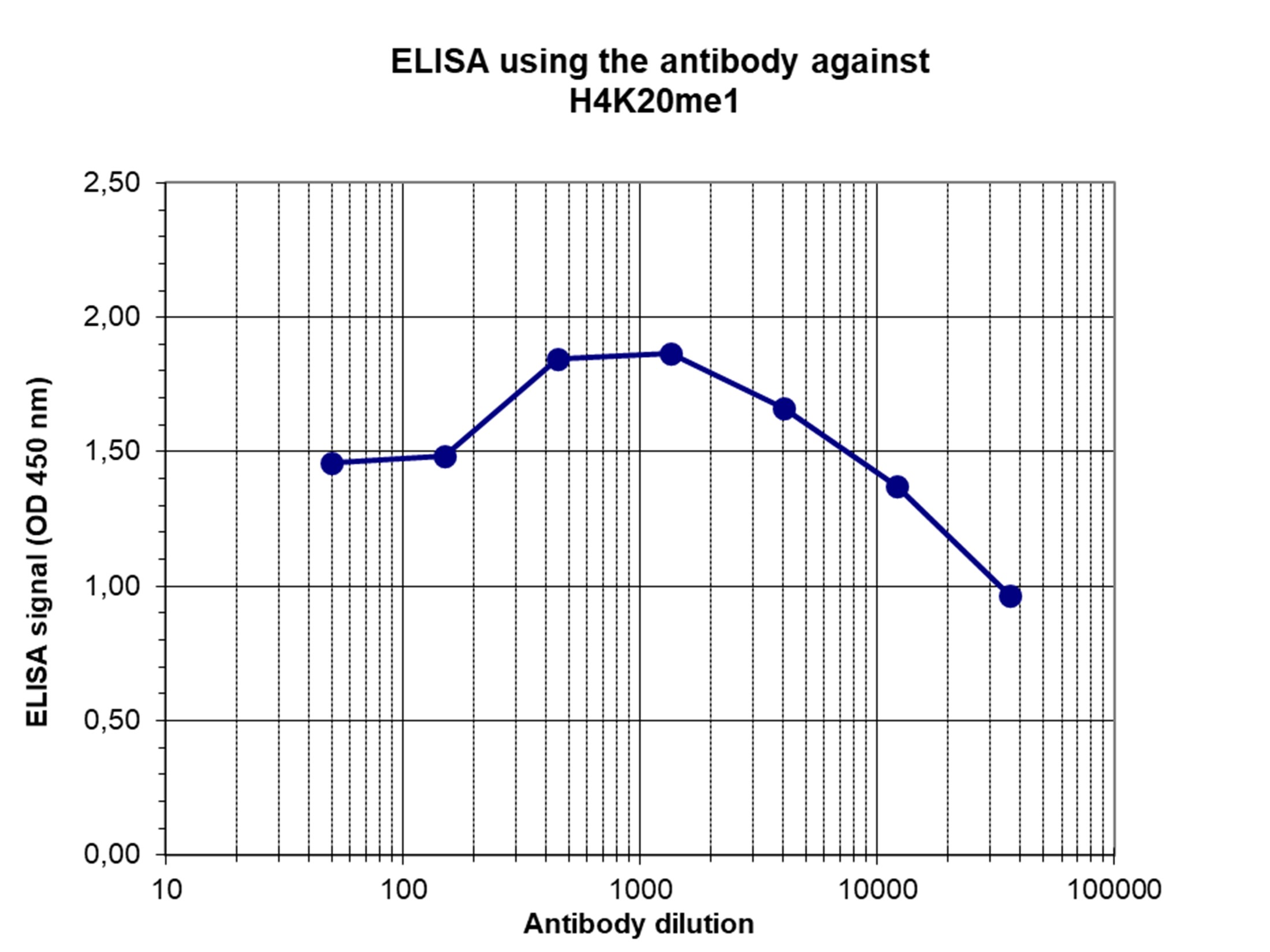 H4K20me1 Antibody ELISA validation