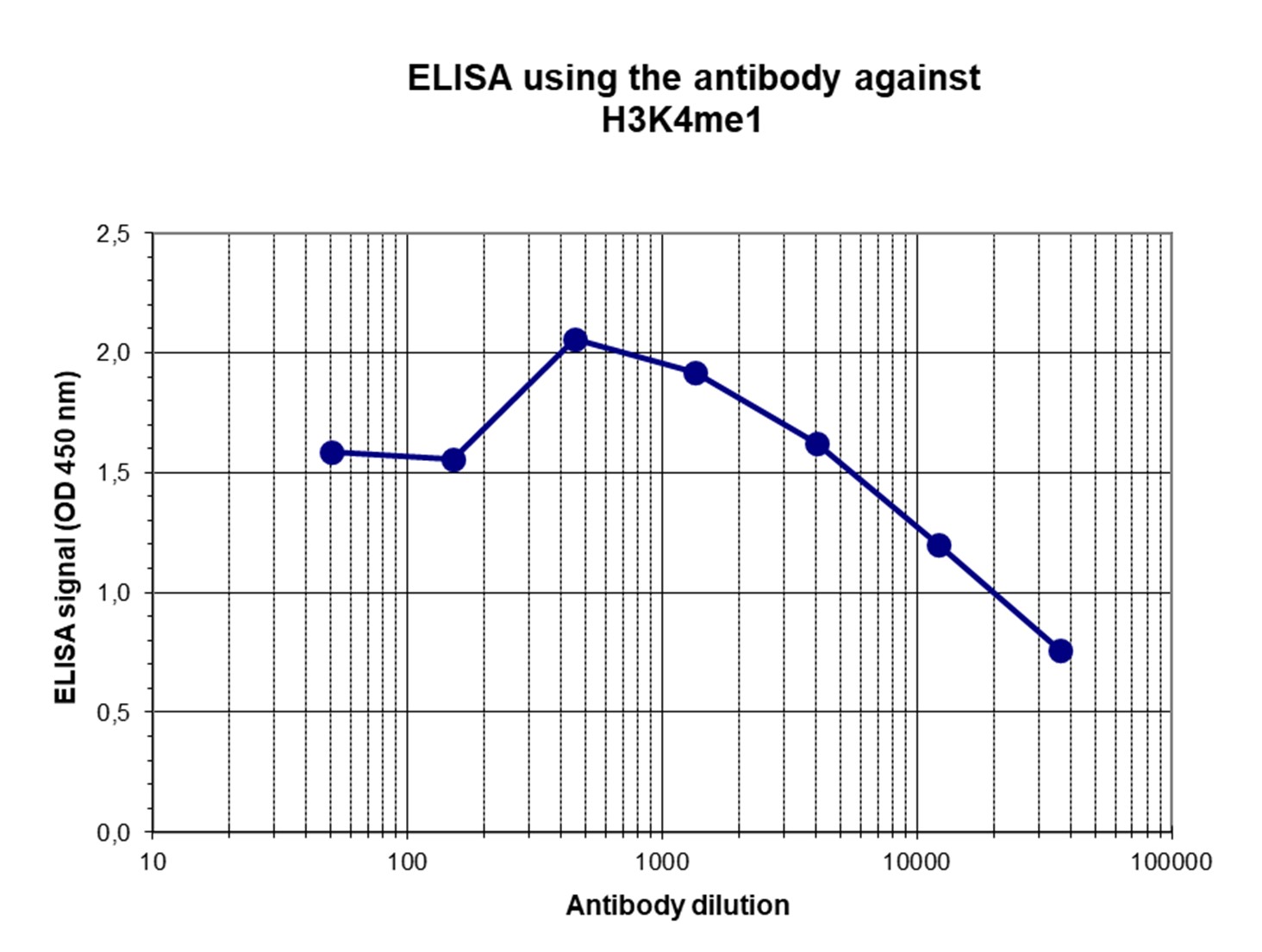H3K4me1 Antibody ELISA Validation