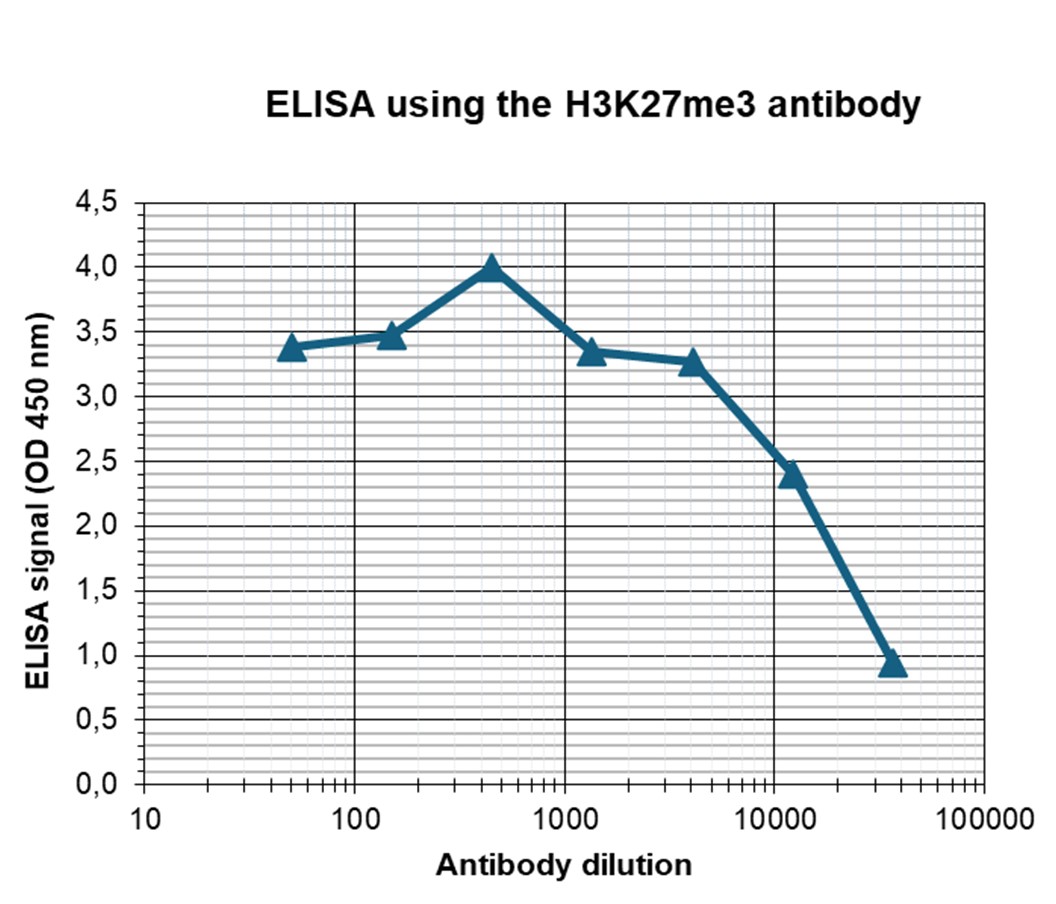 H3K27me3 Antibody ELISA Validation 
