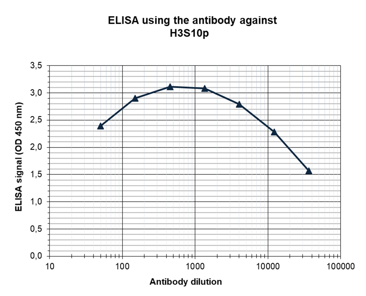 H3S10p Antibody ELISA validation