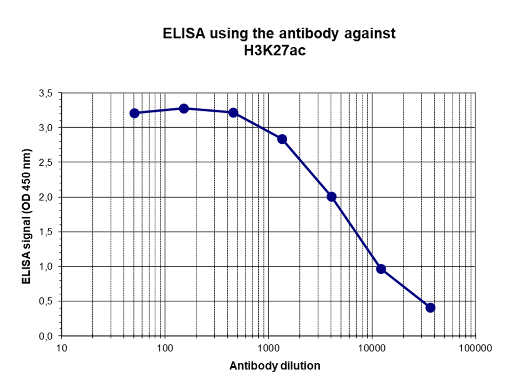 H3K27ac Antibody ELISA Validation