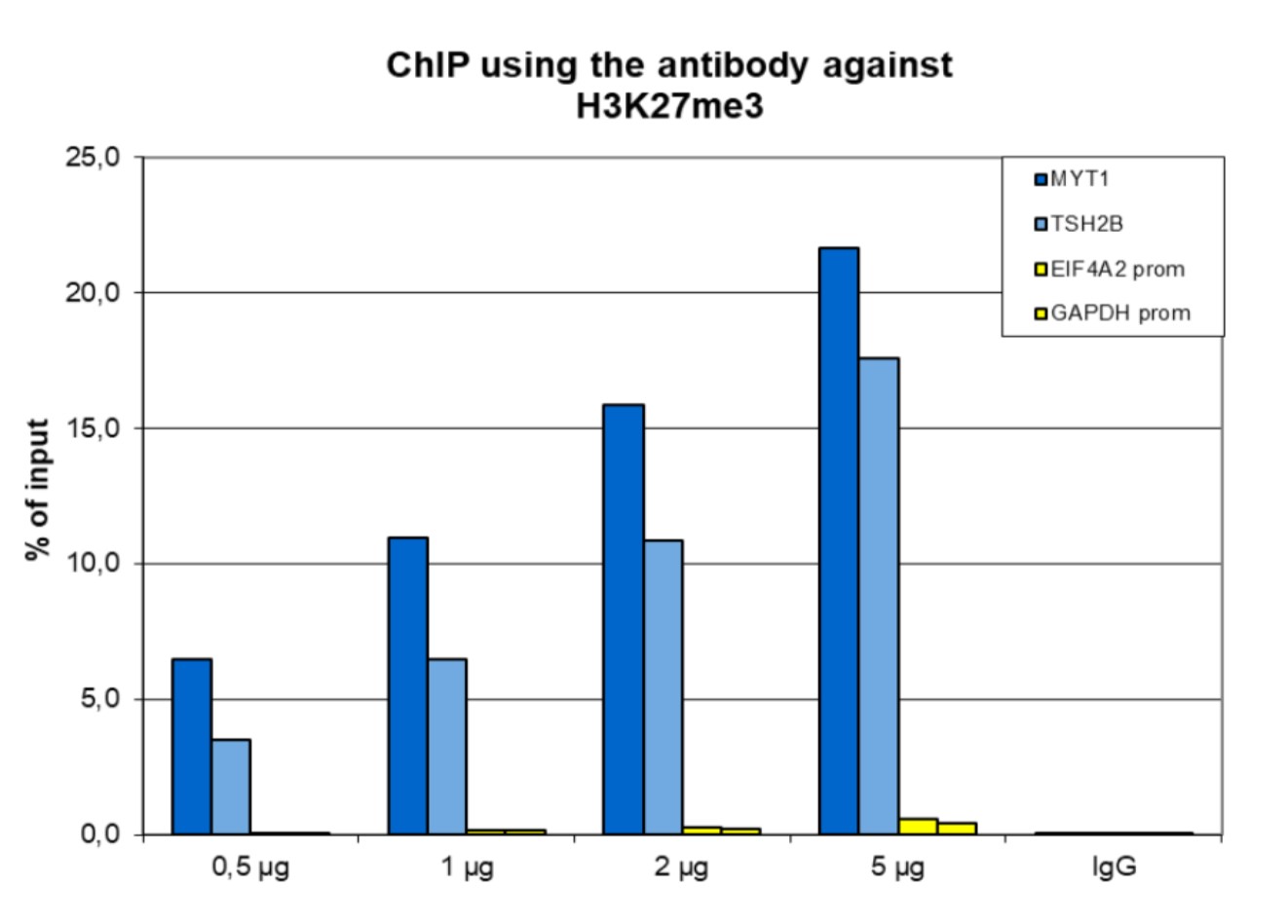 H3K27me3 Antibody ChIP Grade