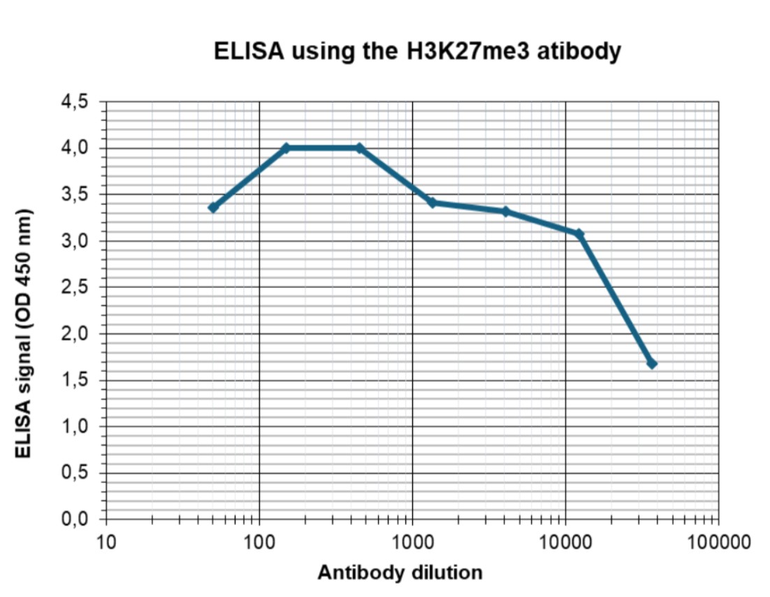 H3K27me3 Antibody ELISA Validation 