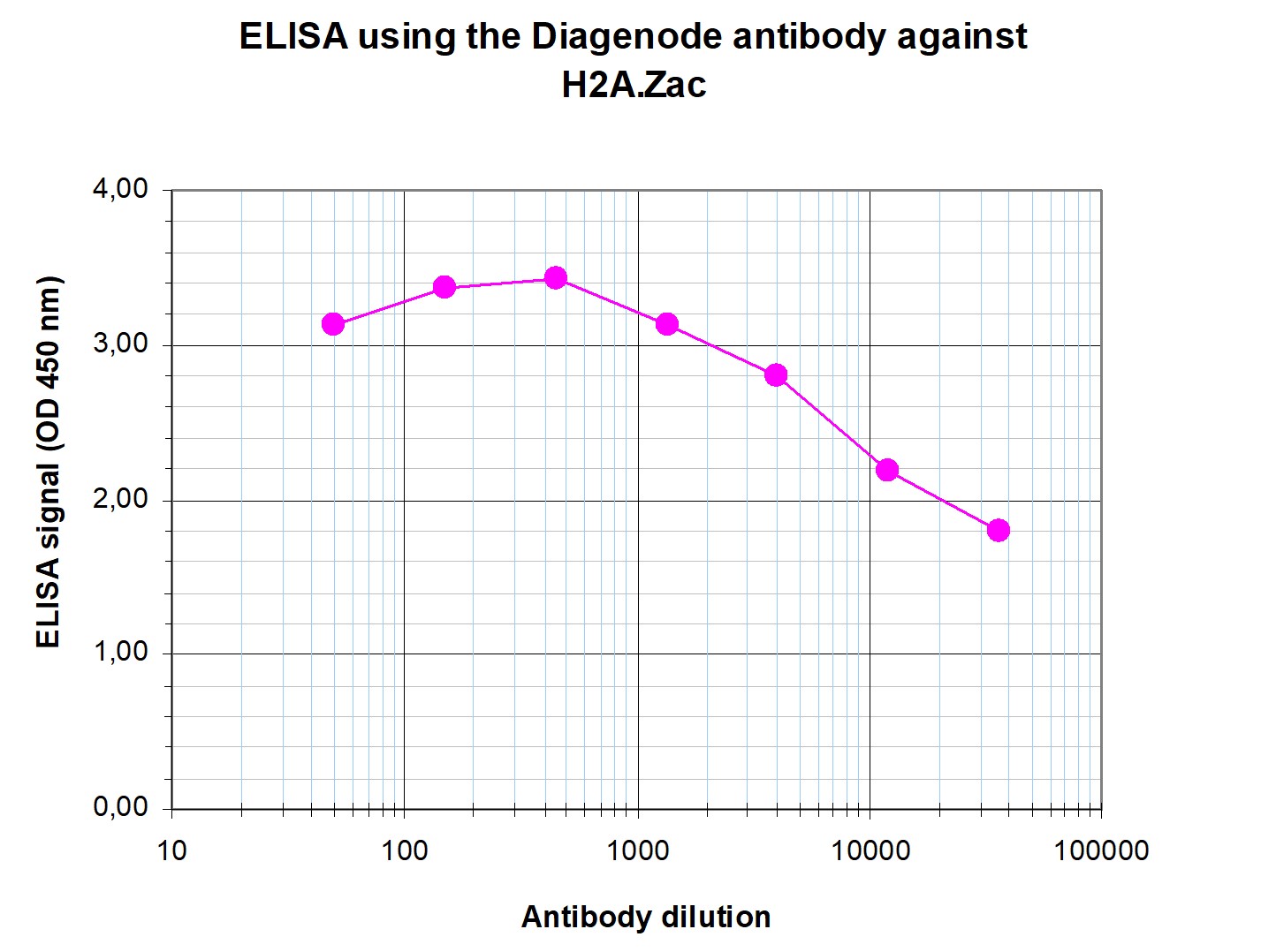 H2A.Zac Antibody ELISA validation