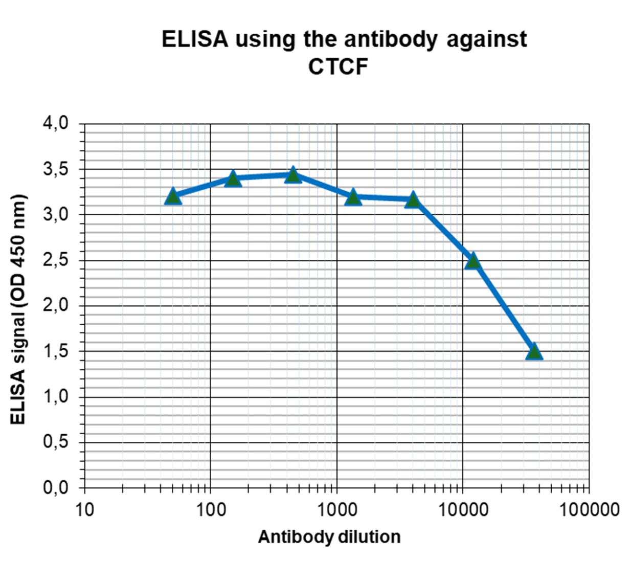 CTCF Antibody ELISA validation