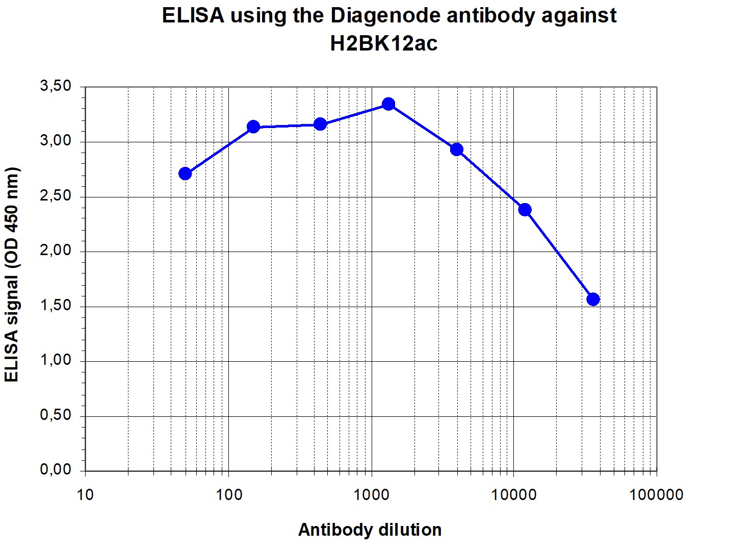 H2BK12ac Antibody ELISA validation