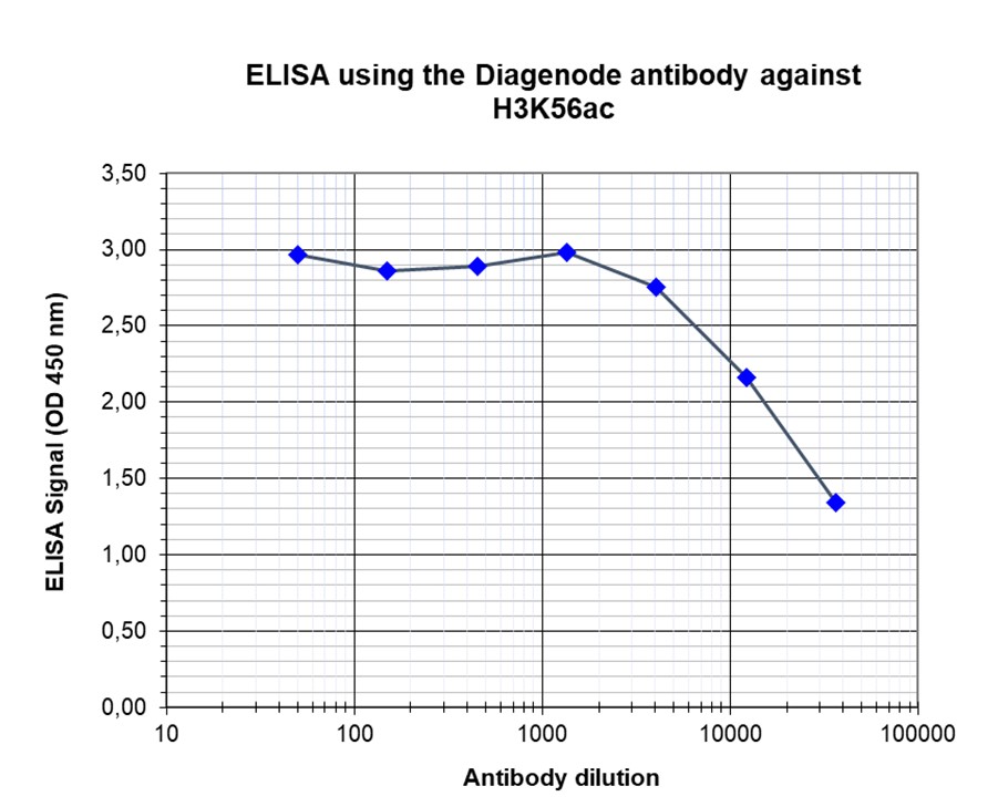 H3K56ac Antibody ELISA validation