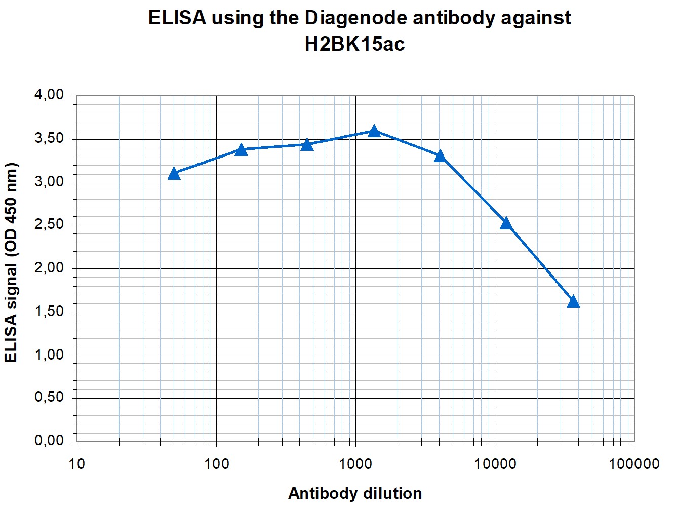 H2BK15ac Antibody ELISA validation