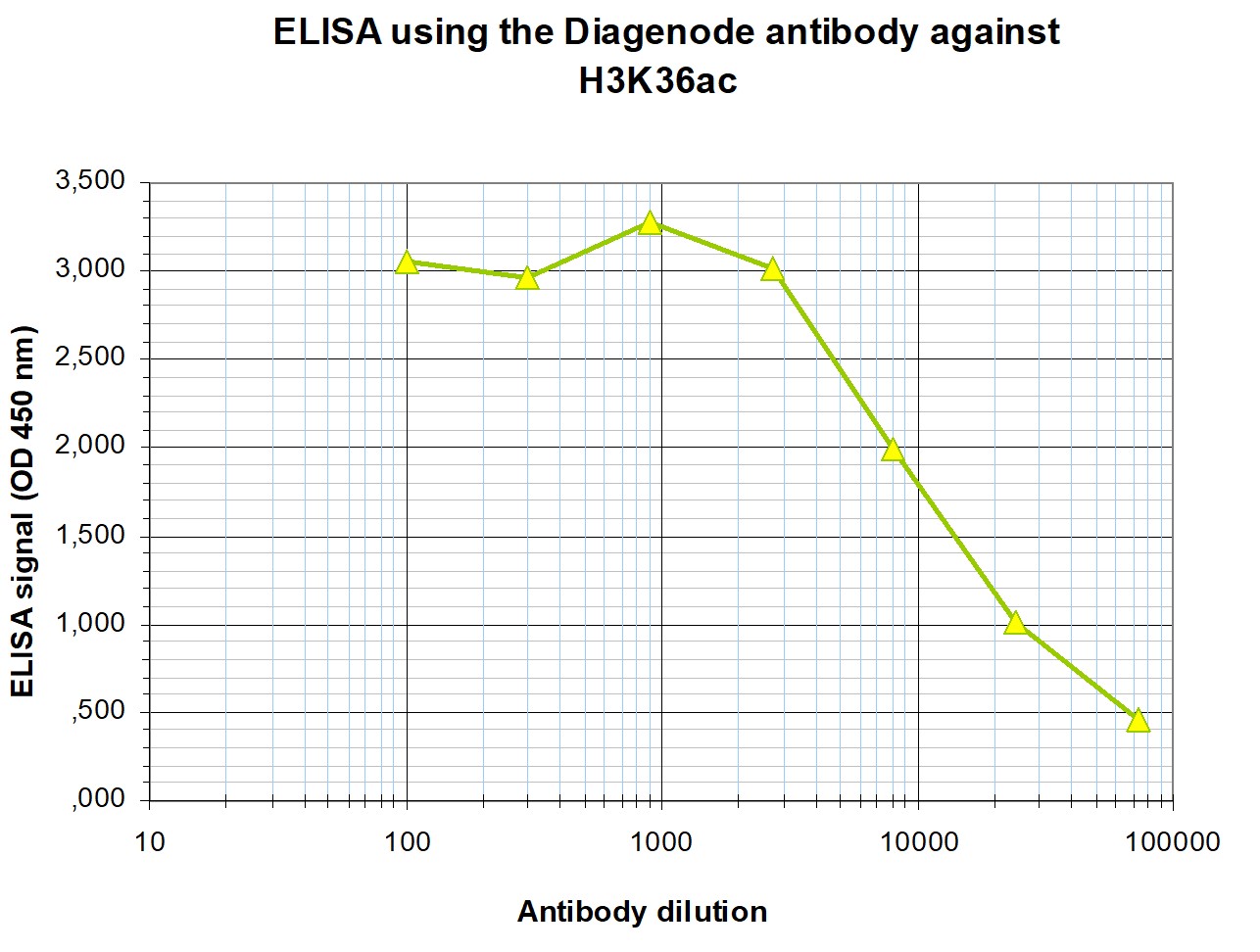 H3K36ac Antibody ELISA validation