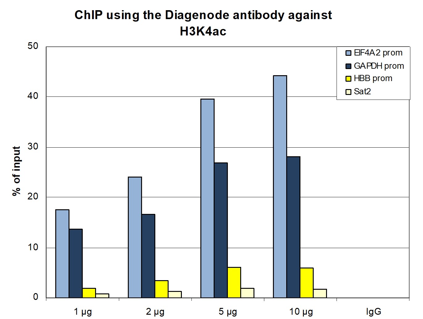 H3K4ac Antibody ChIP Grade