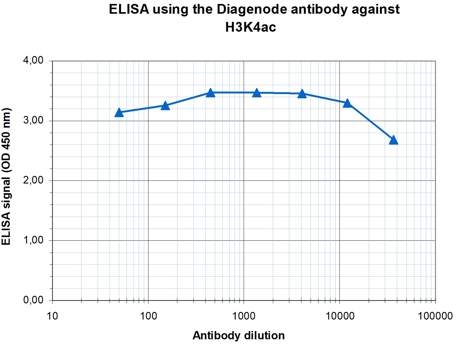 H3K4ac Antibody ELISA validation