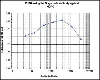 HDAC1 Antibody ELISA validation