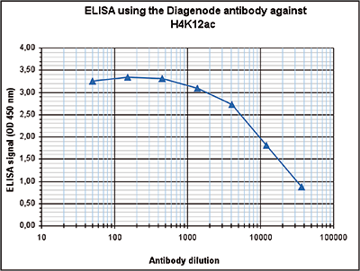 H4K12ac Antibody ELISA validation