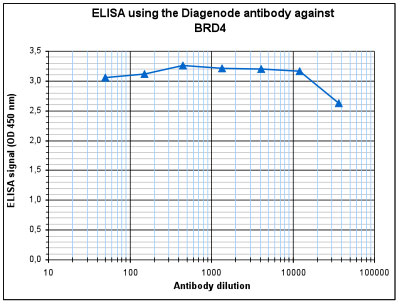 BRD4 Antibody ELISA Validation