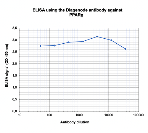 PPARg Antibody ELISA Validation