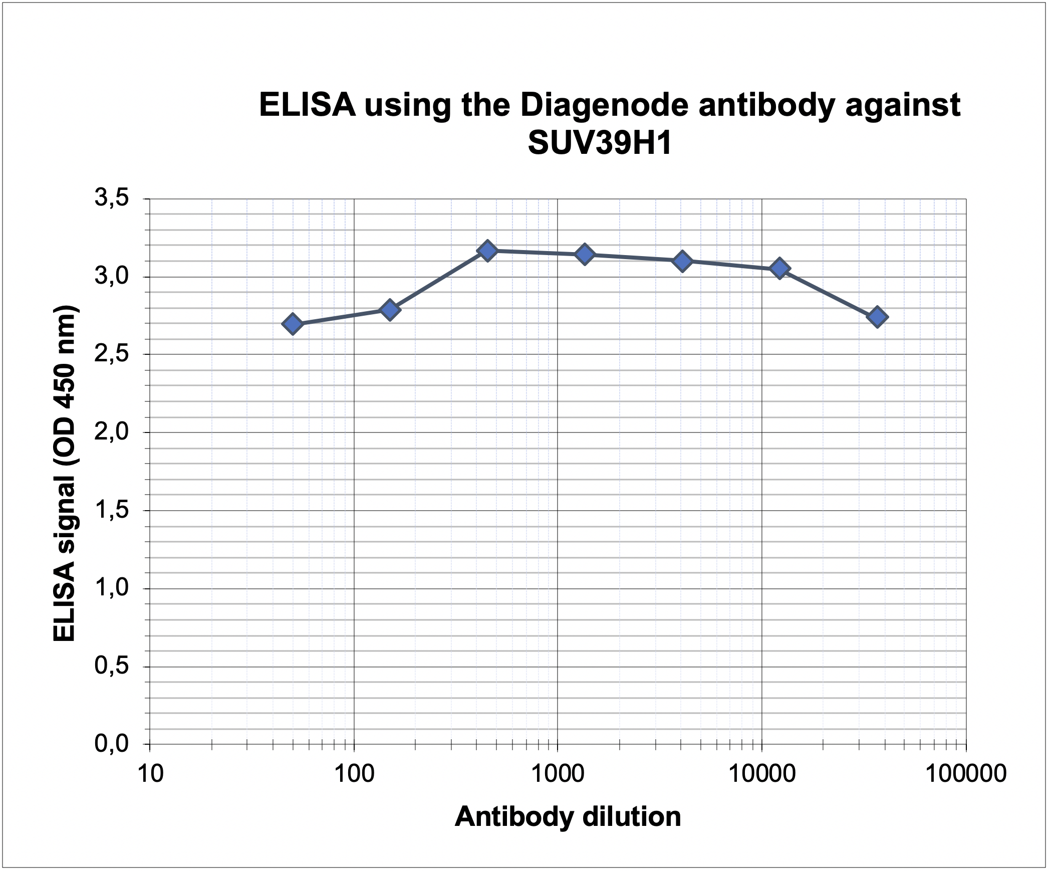 SUV39H1 Antibody ELISA Validation 