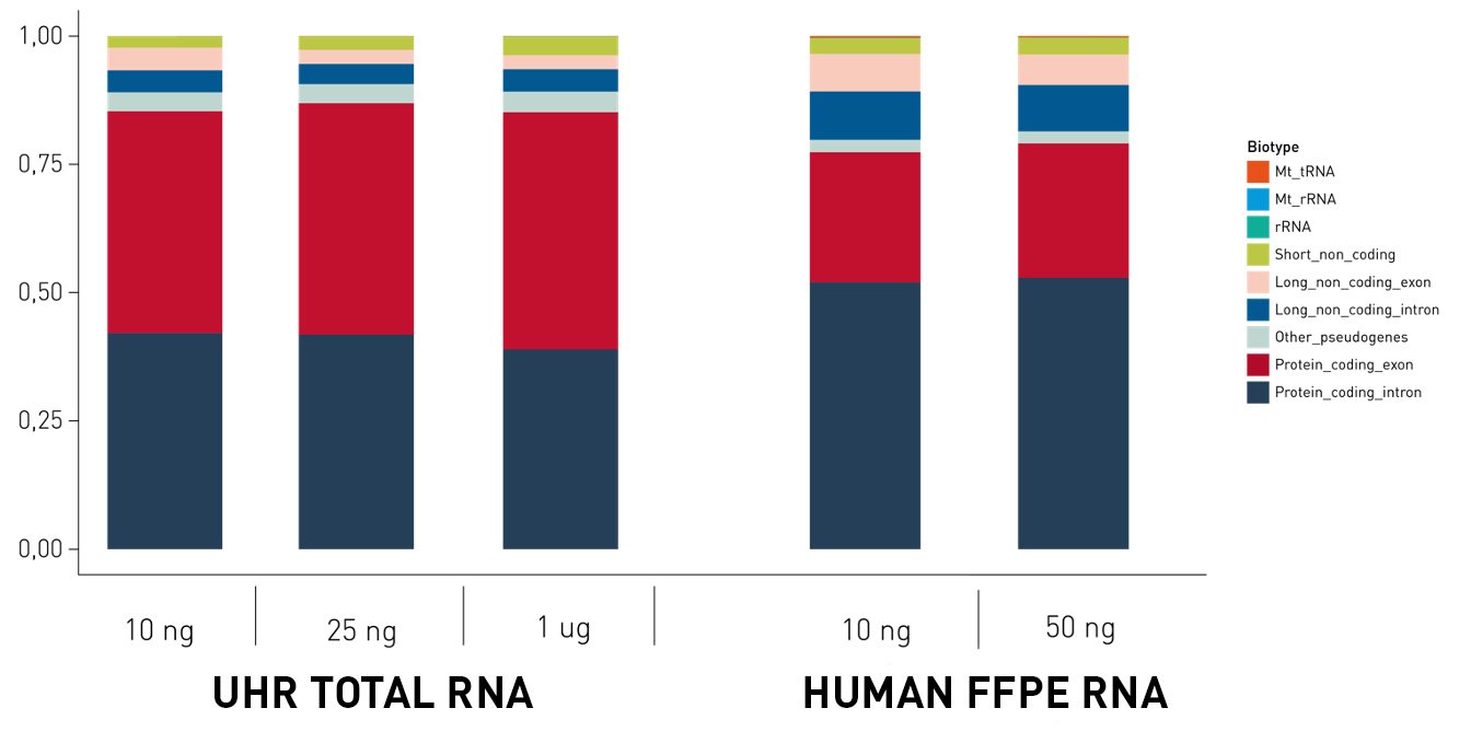 total RNA diversity