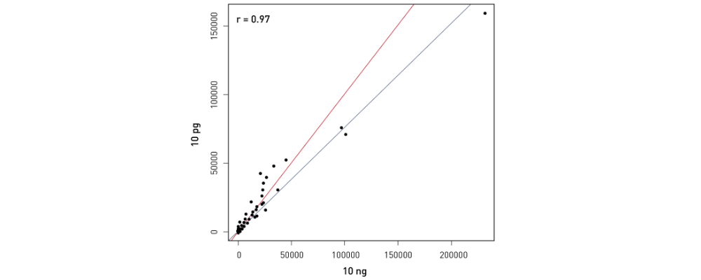 small non coding RNA