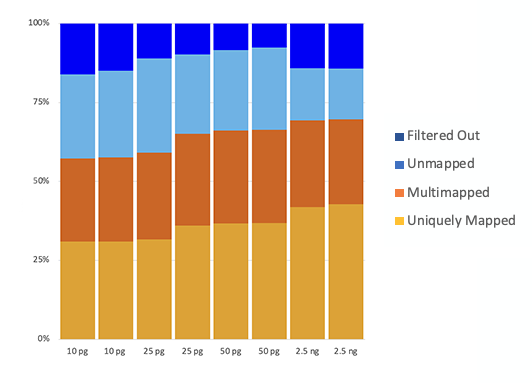 High mapping efficiency